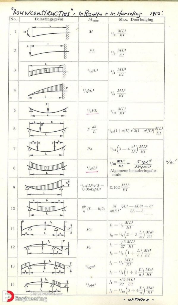 Learn How To Draw Shear Force And Bending Moment Diagrams