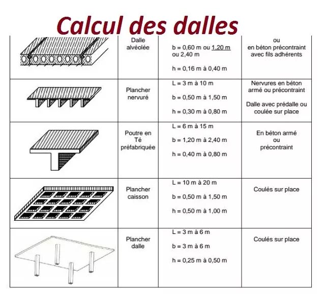 Calcul des dalles et types des dalles en génie civil