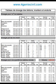 Tableau dosage béton pdf